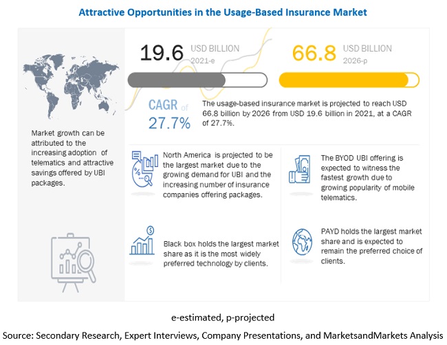 Usage-Based Insurance Market Analysis, Trends, Growth and Forecast 2021 to 2026 Usage-Based Insurance Market Analysis, Trends, Growth and Forecast 2021 to 2026