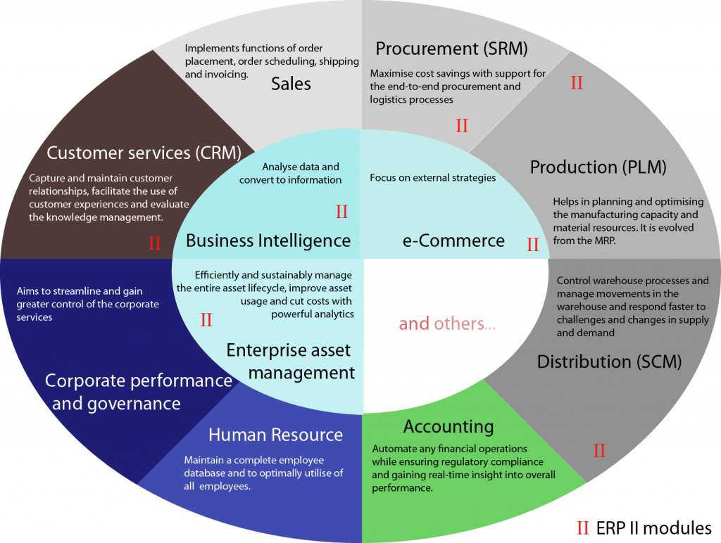 Enterprise resource planning system for Businesses