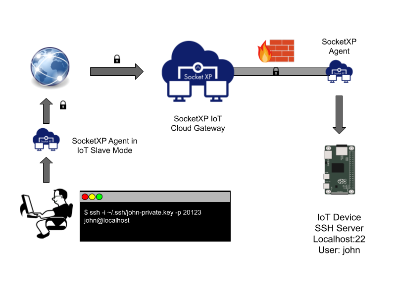 Remotely manage Raspberry pi with RemoteIoT device management platform 1 Remotely manage Raspberry pi with RemoteIoT device management platform 24