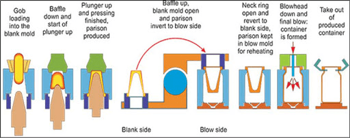 The Whole Process Of Glass Bottles From Manufacturing To Packaging 1 The Whole Process Of Glass Bottles From Manufacturing To Packaging 22