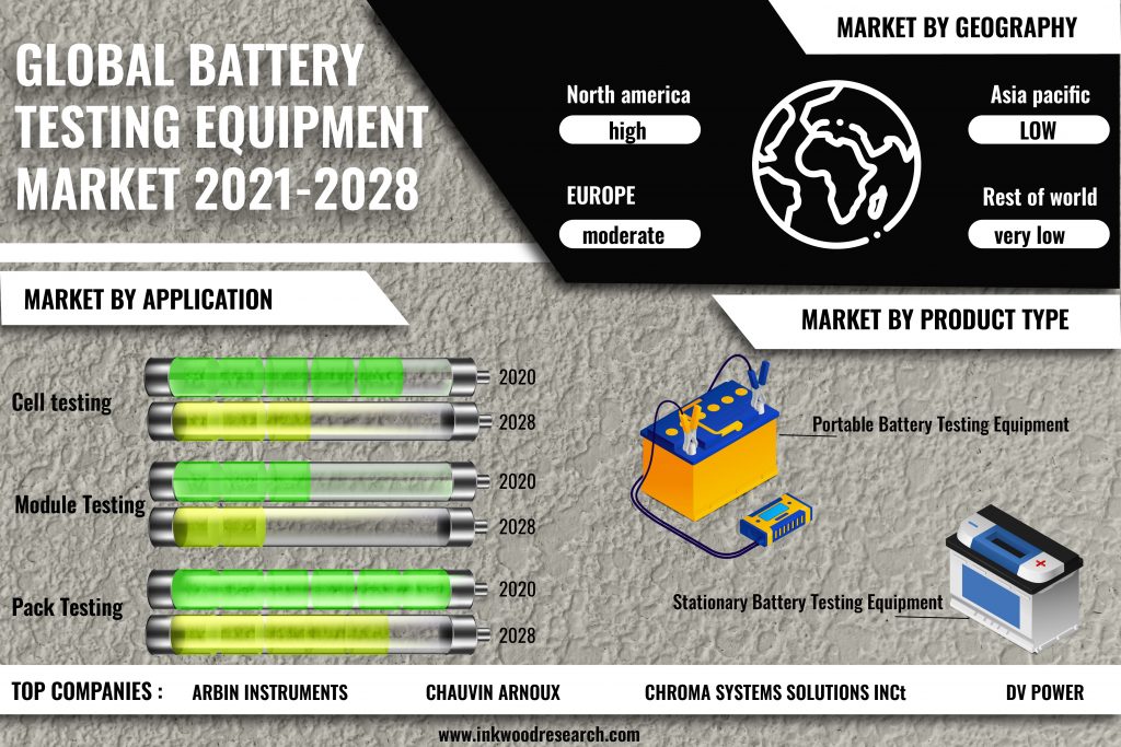 Rising Demand from Battery Industry to Push the Global Battery Testing Equipment Market Growth Rising Demand from Battery Industry to Push the Global Battery Testing Equipment Market Growth