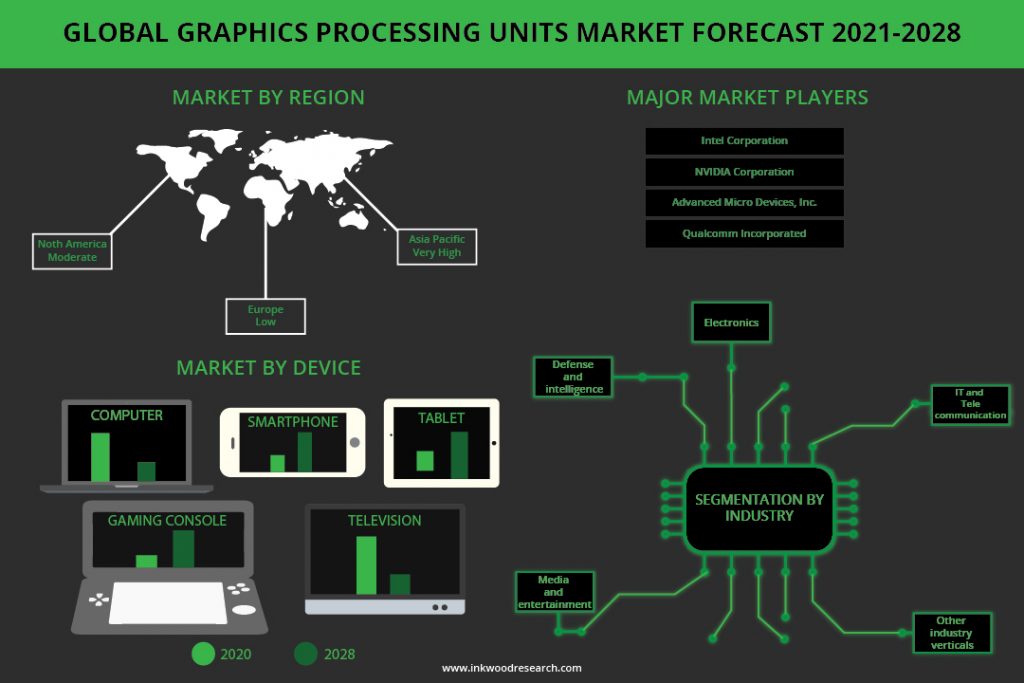 Growing R&D of AI & VR Platforms facilitate Global Graphic Processing Units (GPU) Market Growth Growing R&D of AI & VR Platforms facilitate Global Graphic Processing Units (GPU) Market Growth