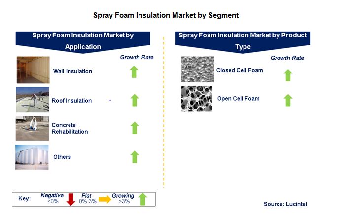 Spray Foam Insulation Market is expected to reach .7 Billion by 2027 – An exclusive market research report by Lucintel Spray Foam Insulation Market is expected to reach .7 Billion by 2027 – An exclusive market research report by Lucintel