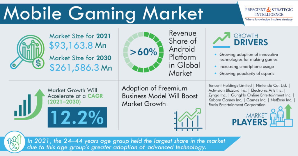 Mobile Gaming Market Opportunities, Emerging Trends, Competitive Strategies, and Forecasts Through 2030 Mobile Gaming Market Opportunities, Emerging Trends, Competitive Strategies, and Forecasts Through 2030