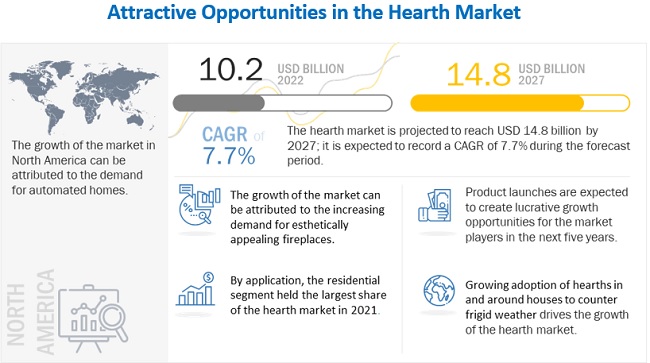 Hearth Market Forecast to 2027 Hearth Market