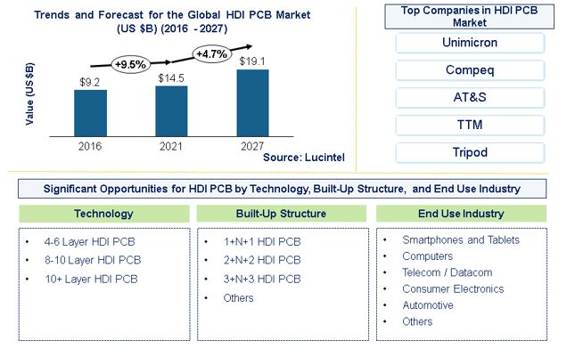 High-Density Interconnect (HDI) PCB Market is expected to reach $19.1 Billion by 2027 – An exclusive market research report by Lucintel 2 High-Density Interconnect (HDI) PCB Market is expected to reach $19.1 Billion by 2027 – An exclusive market research report by Lucintel 2