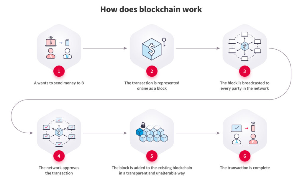 Leveraging Blockchain for Auditing Processes in Fintech Leveraging Blockchain for Auditing Processes in Fintech