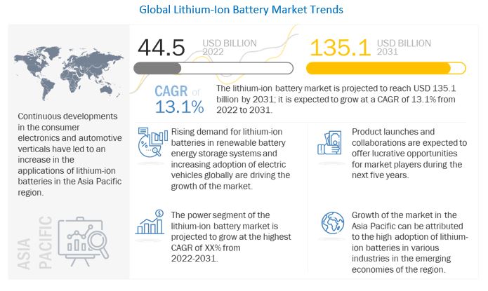 Lithium-ion Battery Market Forecast to 2025 Lithium-ion Battery Market