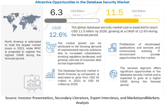 Database Security Market Growth, Opportunities Business Scenario, Share, Growth Size, Scope, Key Segments and Forecast to 2026 Database Security Market Growth, Opportunities Business Scenario, Share, Growth Size, Scope, Key Segments and Forecast to 2026