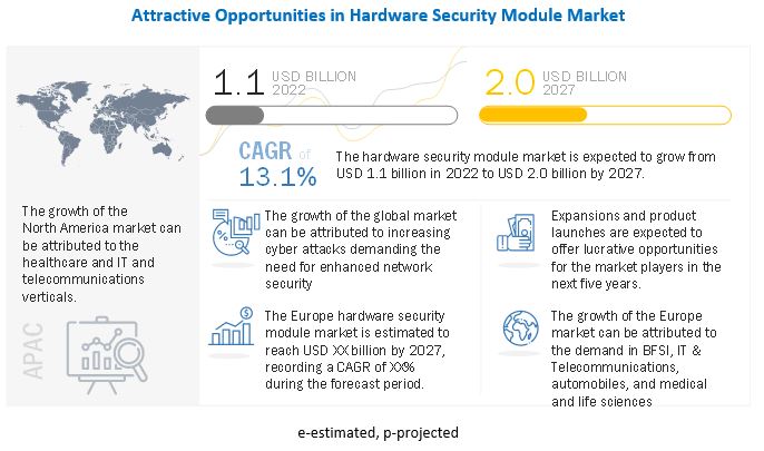 Hardware Security Modules Market Forecast to 2025 Hardware Security Modules Market
