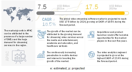 Video Streaming Software Market Size, Share with Focus on Emerging Technologies, Top Countries Data, Top Key Players Update, and Forecast 2026 2 Video Streaming Software Market Size, Share with Focus on Emerging Technologies, Top Countries Data, Top Key Players Update, and Forecast 2026 2