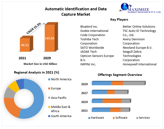 Automatic Identification and Data Capture Market to Hit USD 143.65 Bn and Emergent at Growth Rate of 15.2 percent by 2029 Competitive Landscape, New Market Opportunities, Growth Hubs 6 Automatic Identification and Data Capture Market to Hit USD 143.65 Bn and Emergent at Growth Rate of 15.2 percent by 2029 Competitive Landscape, New Market Opportunities, Growth Hubs 6