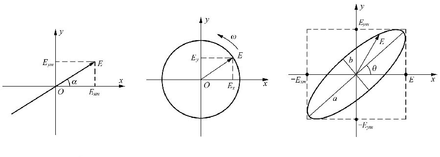 What are circularly polarized antennas and linearly polarized antennas in RFID? 8 What are circularly polarized antennas and linearly polarized antennas in RFID? 6
