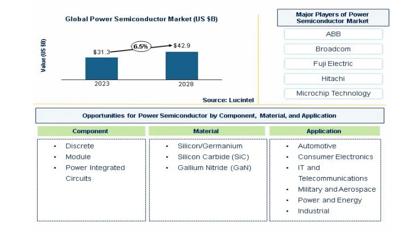 Power Semiconductor Market is anticipated to grow at a CAGR of 6.5% during 2023-2028 2 Power Semiconductor Market is anticipated to grow at a CAGR of 6.5% during 2023-2028 2
