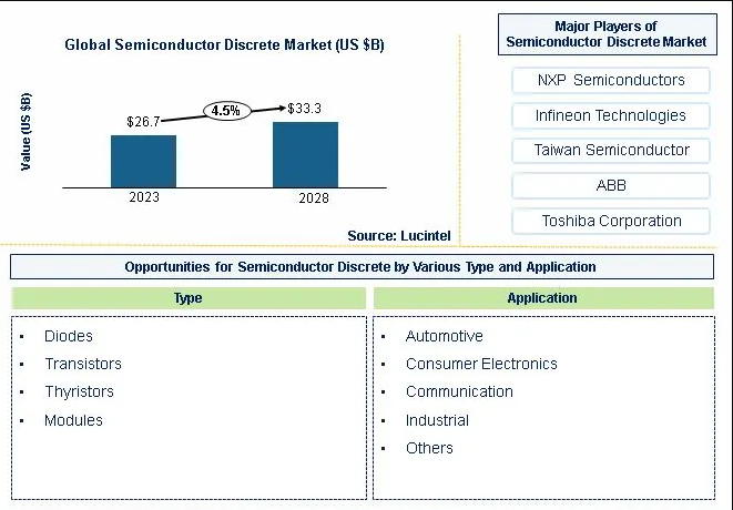 Semiconductor Discrete Market is anticipated to grow at a CAGR of 4.5% during 2023-2028 2 Semiconductor Discrete Market is anticipated to grow at a CAGR of 4.5% during 2023-2028 2