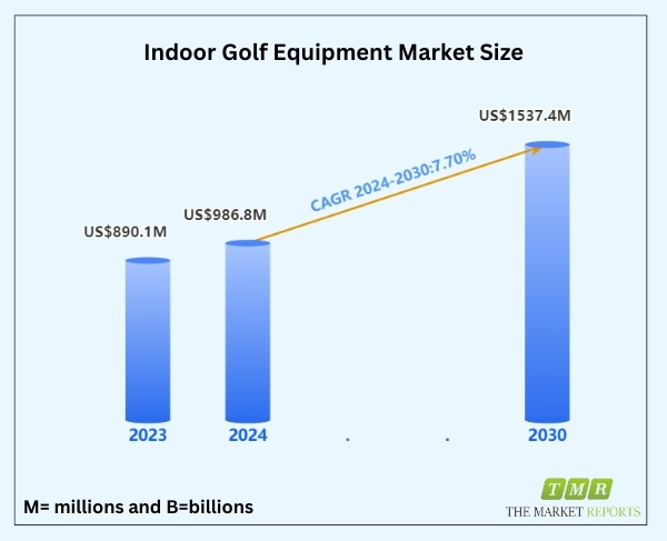Indoor Golf Equipment Market Swings to US$ 1537.4 Million, Fueled by a Remarkable 7.7% CAGR in 2024-2030 | Golfzon, Full Swing Golf, SG-Golf, Okongolf & Big Moss 2 Indoor Golf Equipment Market Swings to US$ 1537.4 Million, Fueled by a Remarkable 7.7% CAGR in 2024-2030 | Golfzon, Full Swing Golf, SG-Golf, Okongolf & Big Moss 2