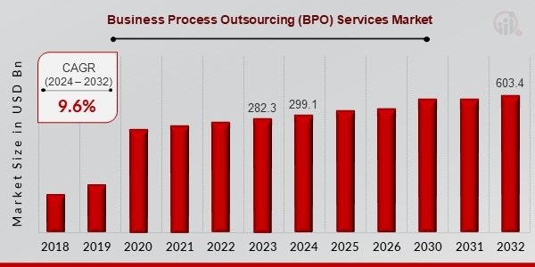 Business Process Outsourcing Services Market to Hit 3.4 Billion By 2032, Innovative Business Process Outsourcing for Growth Business Process Outsourcing Services Market to Hit 3.4 Billion By 2032, Innovative Business Process Outsourcing for Growth